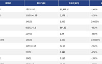 [넥스블록][시총 톱 코인 10] 비트코인 1.48% 하락... 이더리움 2.58% 하락, 리플 2.58% 하락
