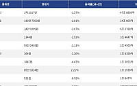 [넥스블록][거래량 톱 코인 10] 비트코인 1억 2017만, 이더리움 339만 7500원