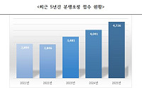 작년 분쟁조정 접수 '역대 최대'…온라인 플랫폼·가맹분쟁 급증