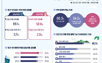 국내 체류 외국인 258만명…10명 중 7명 “한국서 여행 즐겼다”