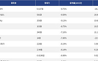 [넥스블록][하락 코인 10] 테라 클래식 -9.75% 하락, 온도 파이낸스 -9.50% 약세