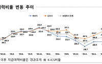 보험사 지급여력비율 212.3%⋯생보 오르고 손보 내렸다