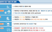 정부 "체감온도 38℃ 이상이면 옥외작업 중단해야"