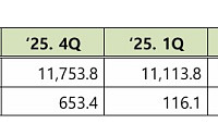 GS칼텍스, 1분기 영업익 1조6367억원…전년比 1310% 급증