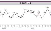 4월 건설경기 체감지수 전월 대비 2.6p 하락…자재수급 불안 영향