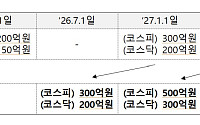 7월부터 동전주 사라진다… 좀비기업 퇴출 기준도 강화