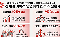 멋진 '신세계' 어닝 서프라이즈에…증권가, 목표주가 66만원까지 줄상향