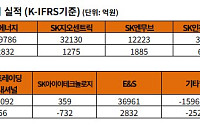 유가 급등에 웃은 SK이노베이션…재고이익 7800억은 ‘일시 효과’