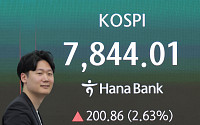 ‘롤러코스터’ 코스피, 450포인트 급등락…7844 하루 만에 또 사상 최고치