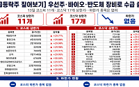 [급등락주 짚어보기] 한화갤러리아, 명품관 재건축 본궤도 기대에 ‘上’…코스피 11개·코스닥 17개 상한가