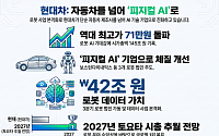 현대차, 로봇·AI 사업 기대감에 '70만차' 시대 개장…"차기 주도주 낙점"