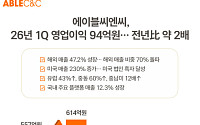 에이블씨엔씨, 1분기 영업이익 94억원...전년 대비 2배↑