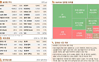 뉴욕증시, 생산자물가 상승에 혼조 마감 [글로벌 증시요약]