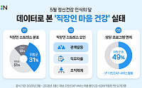 직장인 31% 스트레스 ‘위험’…조직관리 부재, 기업 리스크로