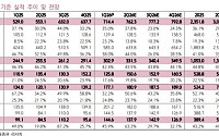 키움證 “삼양식품, 여전한 초과수요⋯불닭볶음면 글로벌 확장성에 영업익↑”