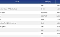 [넥스블록][신규 코인 톱10] XFee 11.88% 상승, VanEck Semiconductor ETF 0.92% 상승