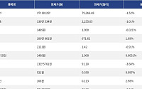 [넥스블록][시총 톱 코인 10] 비트코인 1.52% 하락... 이더리움 1.01% 하락, 리플 0.91% 하락