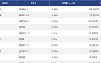 [넥스블록][거래량 톱 코인 10] 비트코인 1억 1804만 원, 이더리움 336만 716원