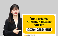 'RISE 삼성전자SK하이닉스채권혼합50 ETF' 순자산 2조 돌파…국내 채권혼합 ETF 최단기