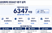삼성화재, 1분기 순익 6347억원⋯“수익성 중심 전략 성과”