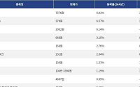 [넥스블록][상승 코인 10] 인젝티브 6.93% 급등, Humanity 6.57% 상승세