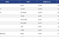 [넥스블록][하락 코인 10] SKYAI -13.40% 급락, 테라 클래식 -10.99% 하락