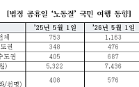 법정공휴일 된 노동절 효과…여행객 55%↑·철도 이용 역대 최대