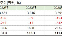 계양전기, ‘부채비율 1000%’ 배수진…유증에 해성산업 100% 참여 계획
