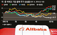 알리바바·텐센트, 실적 쇼크⋯‘AI 돈먹는 하마’ 현실화