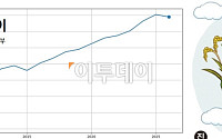 올해 세계 쌀생산 11년 만에 감소 관측⋯기후ㆍ전쟁ㆍ기름값에 발목