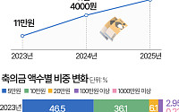 "요즘 결혼식 가면 얼마 내세요?"…축의금 평균 또 올랐다 [데이터클립]