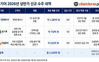 대동기어, 올해 상반기 2628억 수주...작년 연매출 넘어
