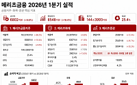메리츠금융, 1분기 순익 6802억⋯화재·증권 고른 성장 [종합]