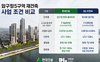 압구정5구역 맞대결⋯현대건설 “올인원 공사비” vs DL이앤씨 “평당 1139만원”