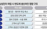 “28분 멈췄는데 500억”…삼성전자 파업, 더 무서운 건 ‘보이지 않는 손실’