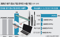 'K-뷰티의 힘'...中企 온라인 수출 3억달러 '역대 최고치'