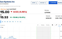 [오늘의 뉴욕증시 무버] 시스코, 호실적·인력 감원에 13.41% 급등…세레브라스 68.15%↑