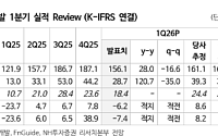 NH투자증권 "롯데관광개발, 1분기 부진했지만…성수기와 함께 호실적 전망"