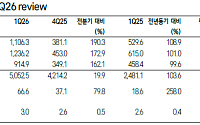 삼성證 “한국금융지주, 자본시장 호황에 ‘어닝 서프라이즈’⋯목표가 32만원↑”