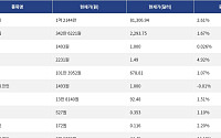 [넥스블록][시총 톱 코인 10] 비트코인 2.61% 상승... 이더리움 1.67% 상승, 리플 4.92% 상승