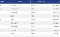 [넥스블록][거래량 톱 코인 10] 비트코인 1억 2110만 원, 이더리움 341만 3519원