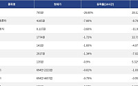[넥스블록][하락 코인 10] 빌드온 -26.60% 급락, 인터넷 컴퓨터 -7.66% 하락