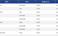 [넥스블록][상승 코인 10] 하이퍼리퀴드 14.10% 급등, 플레어 8.75% 상승세