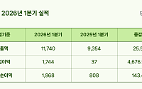 지니언스, 영업익 전년 대비 47배 증가… 1분기 사상 최대 실적