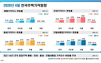 매물 감소에 4월 서울 집값 상승폭 확대⋯강남은 하락