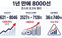 코스피, 1년 만에 2000서 8000까지⋯초고속 기록의 랠리 [꿈의 8000피 시대]