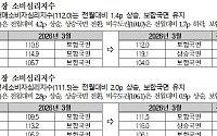 4월 전국 주택 매매심리 소폭 반등⋯서울은 7.1p 상승