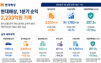 현대해상, 장기보험 웃고 車보험 울고…1분기 순익 2233억