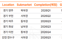 올해 수도권 물류센터 공급 반토막⋯“2027년 기점 임대료 상승압력”