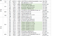 [분양 캘린더] 5월 셋째 주  ‘힐스테이트구월아트파크’ 등 4991가구 분양